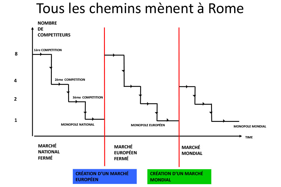 ia d3 tous chemins menent rome