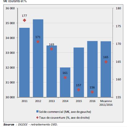 Solde commercial à l’exportation et taux de couverture